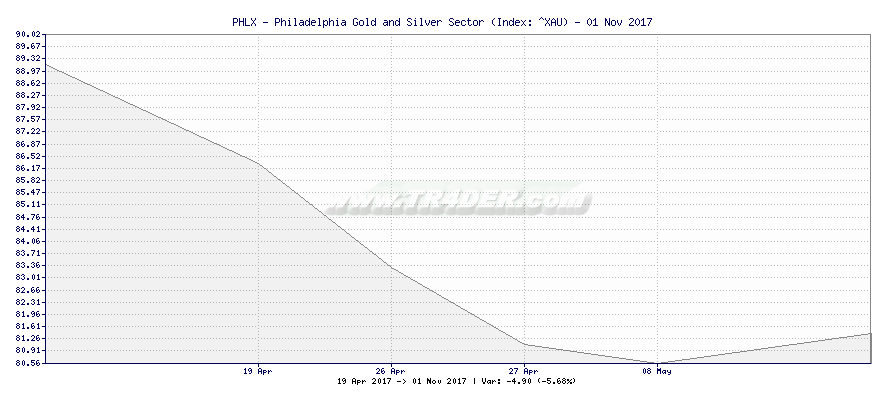 PHLX - Philadelphia Gold and Silver Sector -  [Ticker: ^XAU] chart